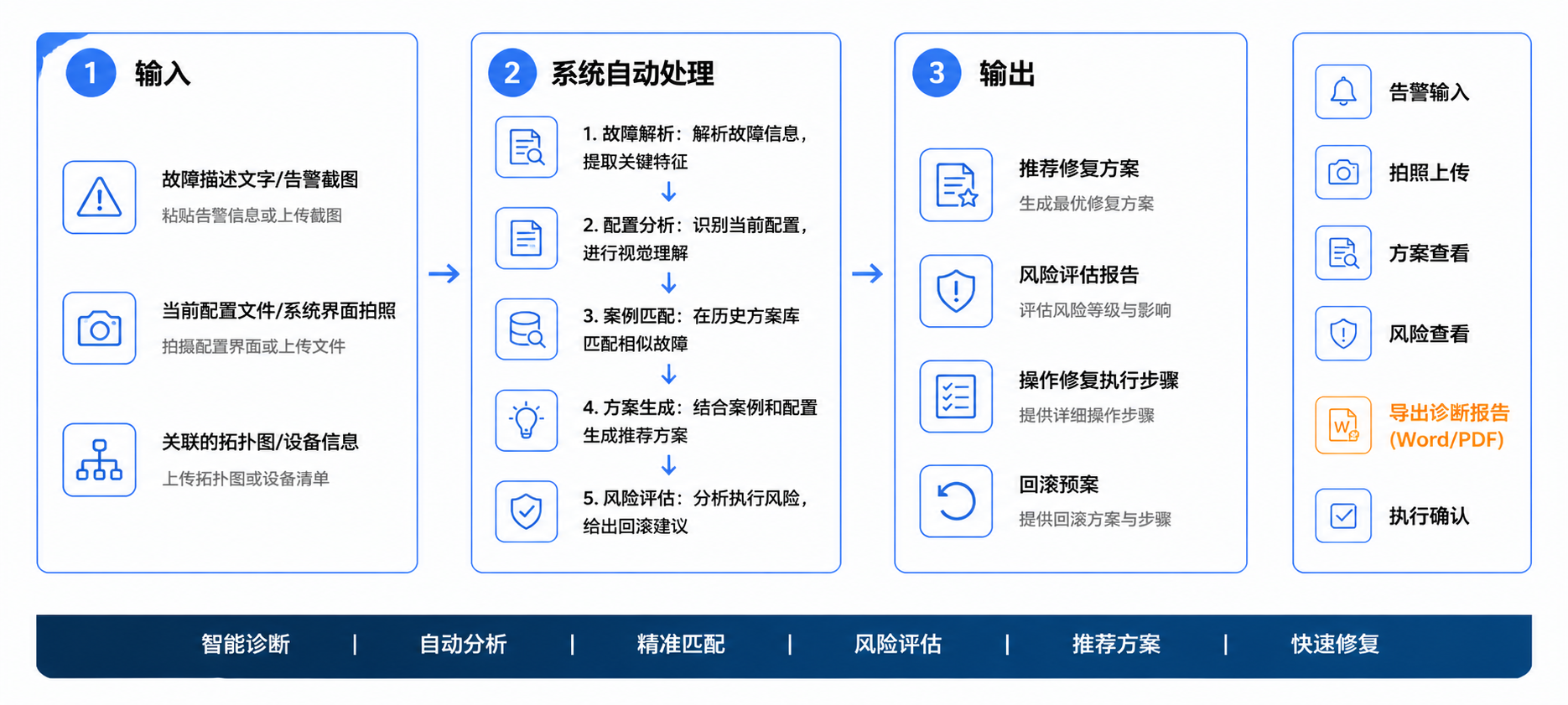 IT 资产拓扑操作流程图