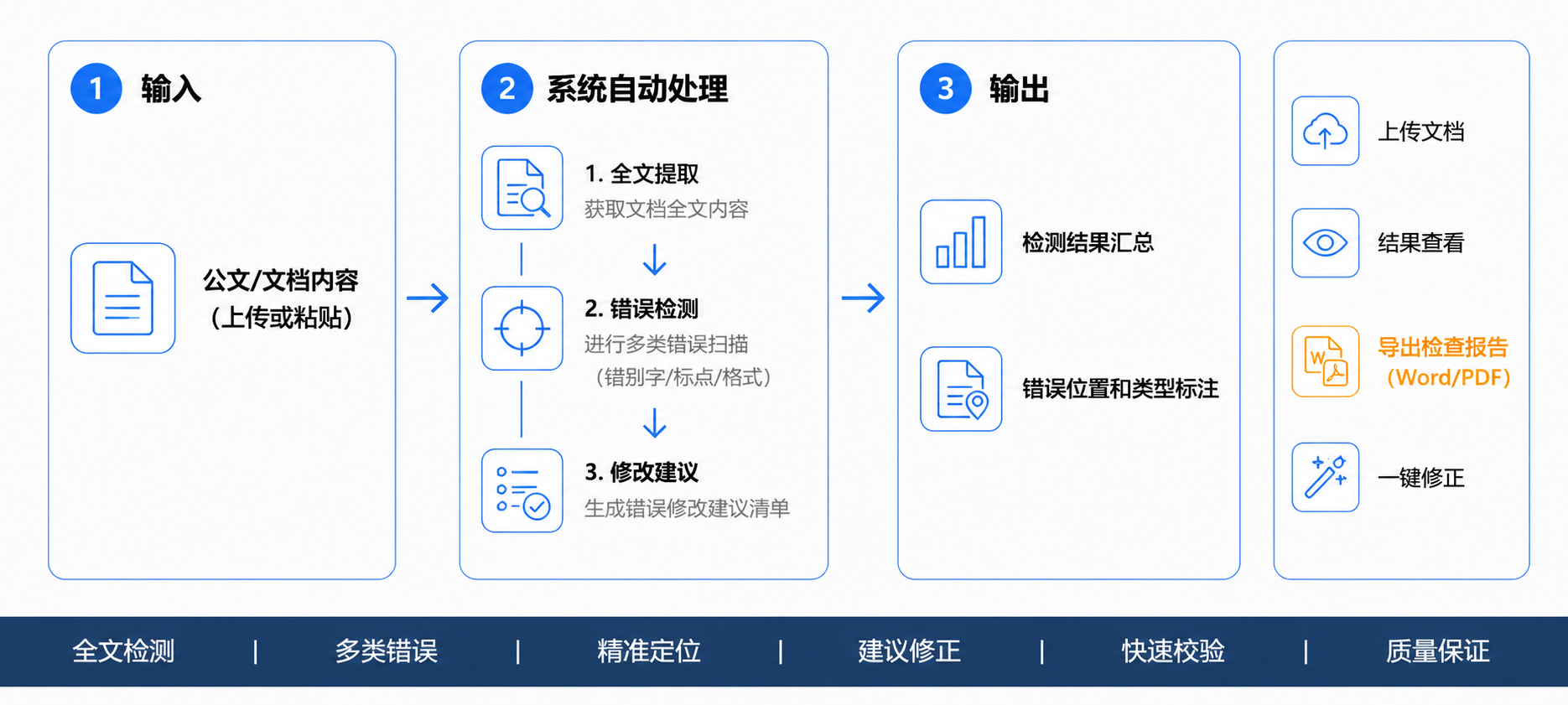 公文错别字校验操作流程图
