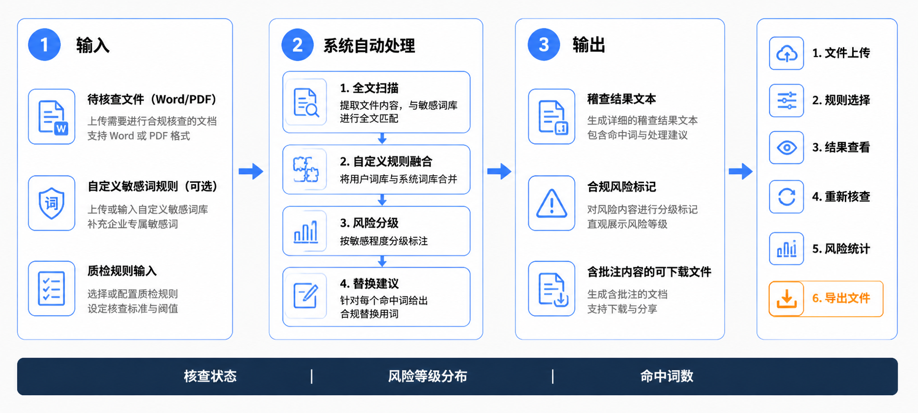 敏感词稽查操作流程图