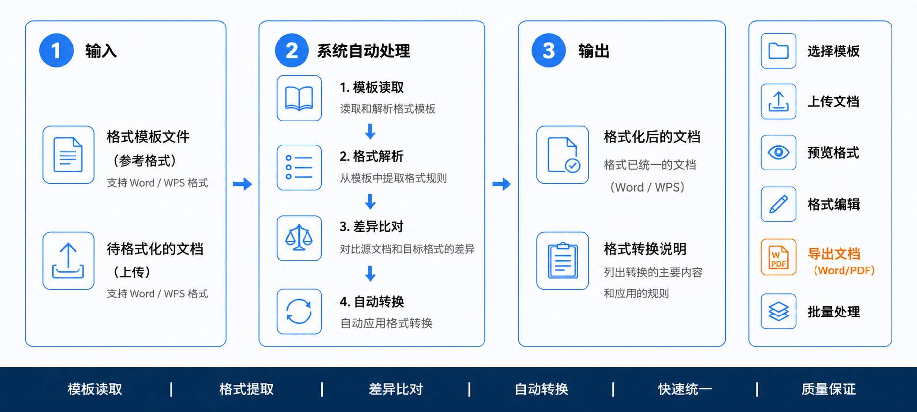公文格式刷操作流程图