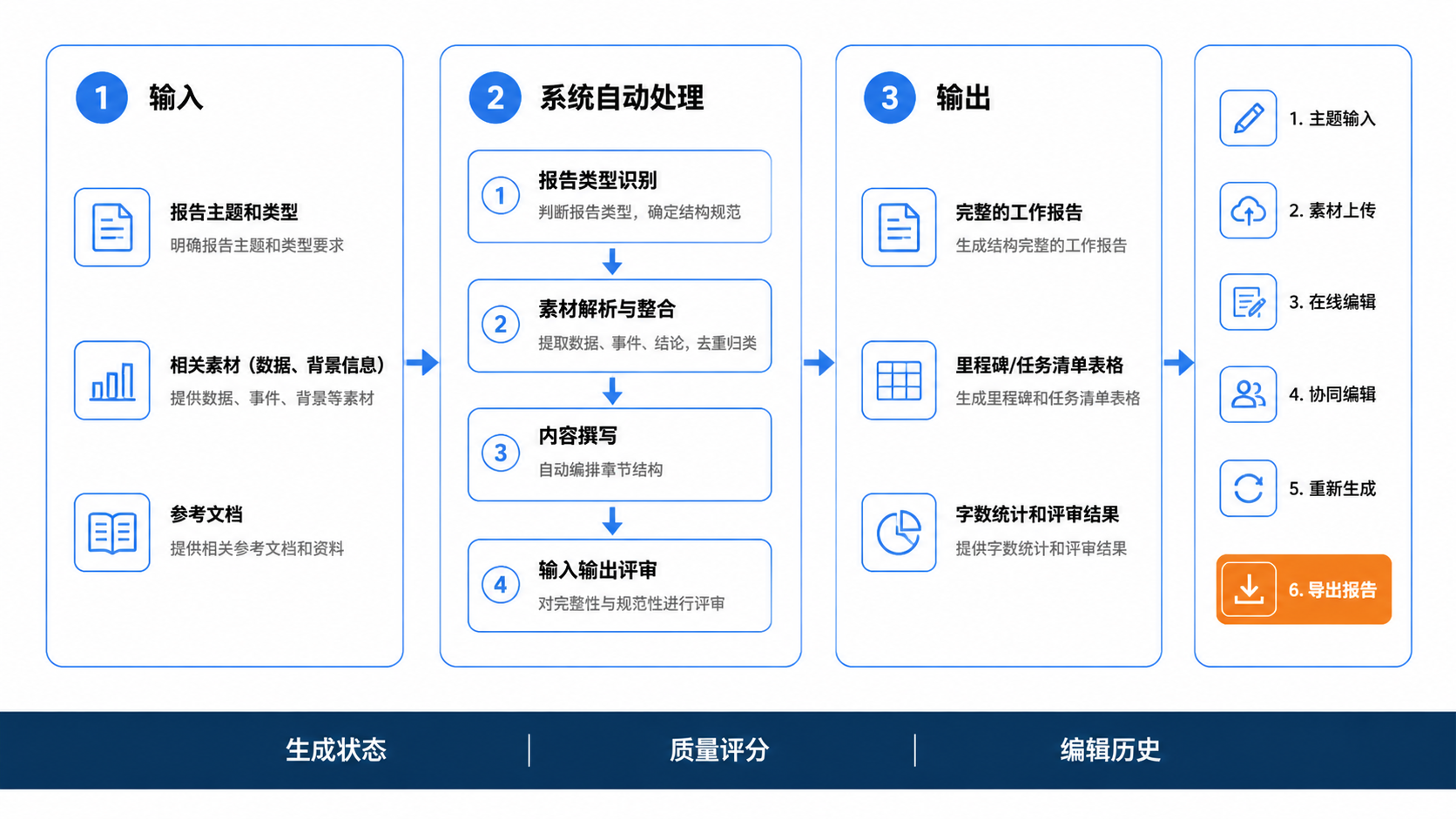 工作报告仿写操作流程图