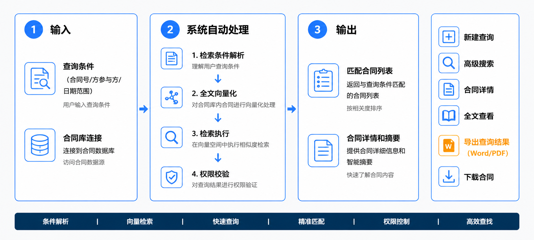合同查询操作流程图