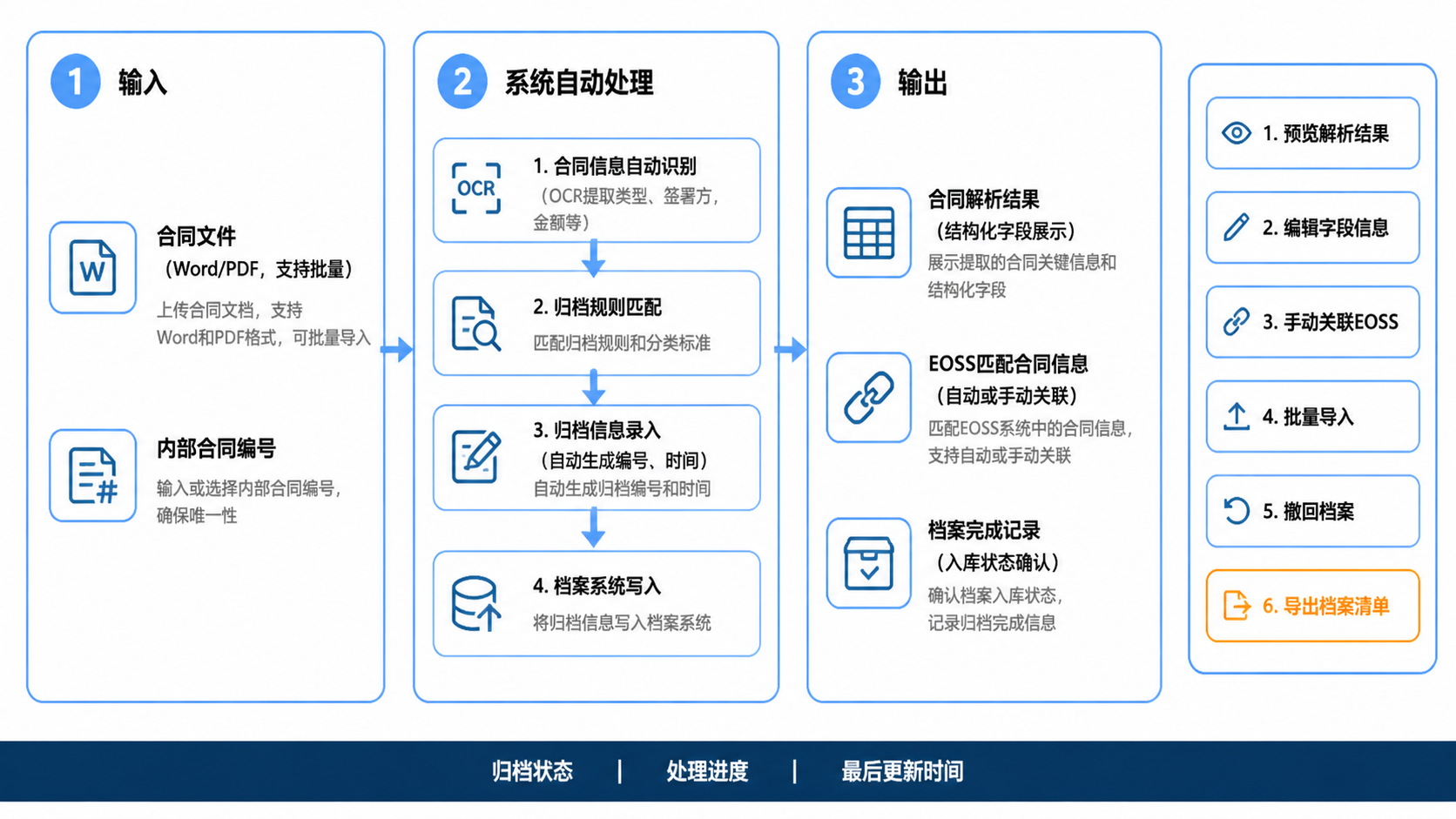 合同归档操作流程图