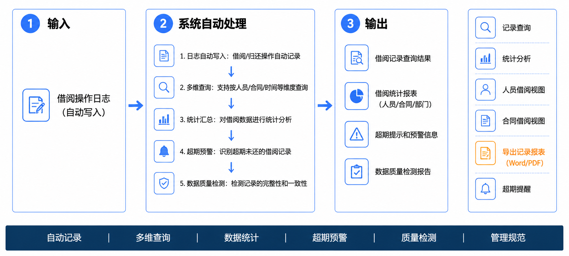 借阅记录管理操作流程图