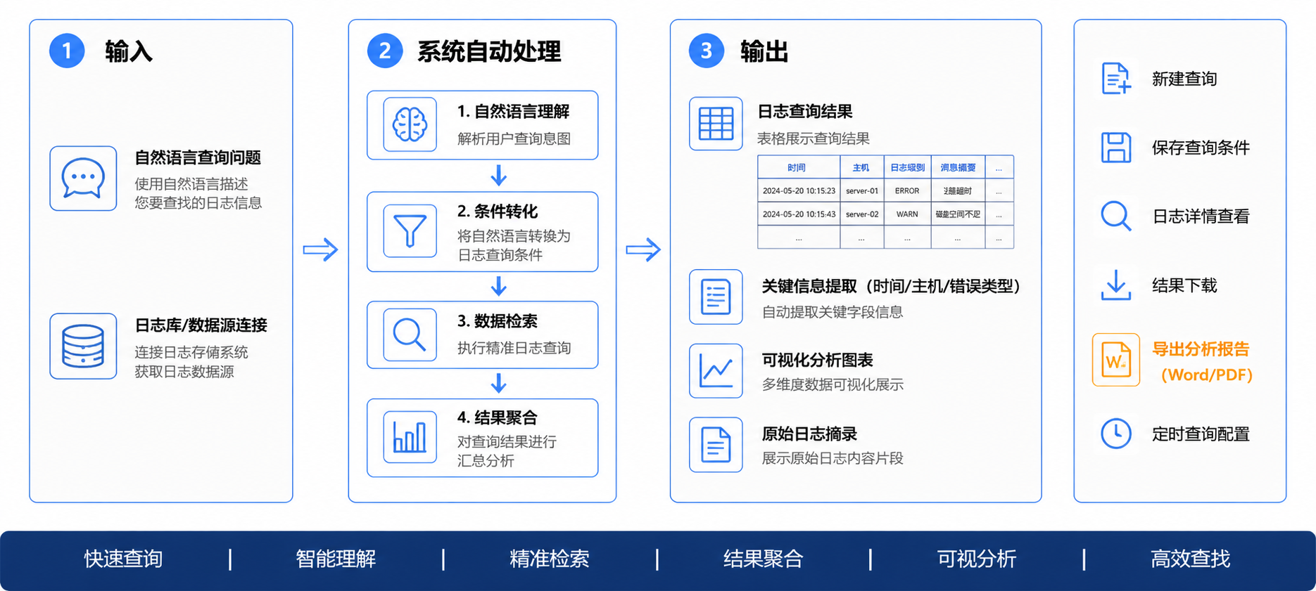日志智能检索操作流程图