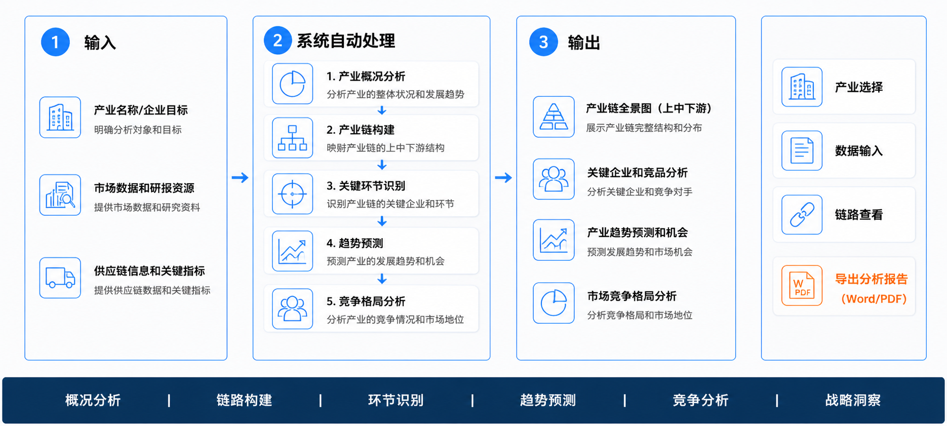 产业链分析助手操作流程图