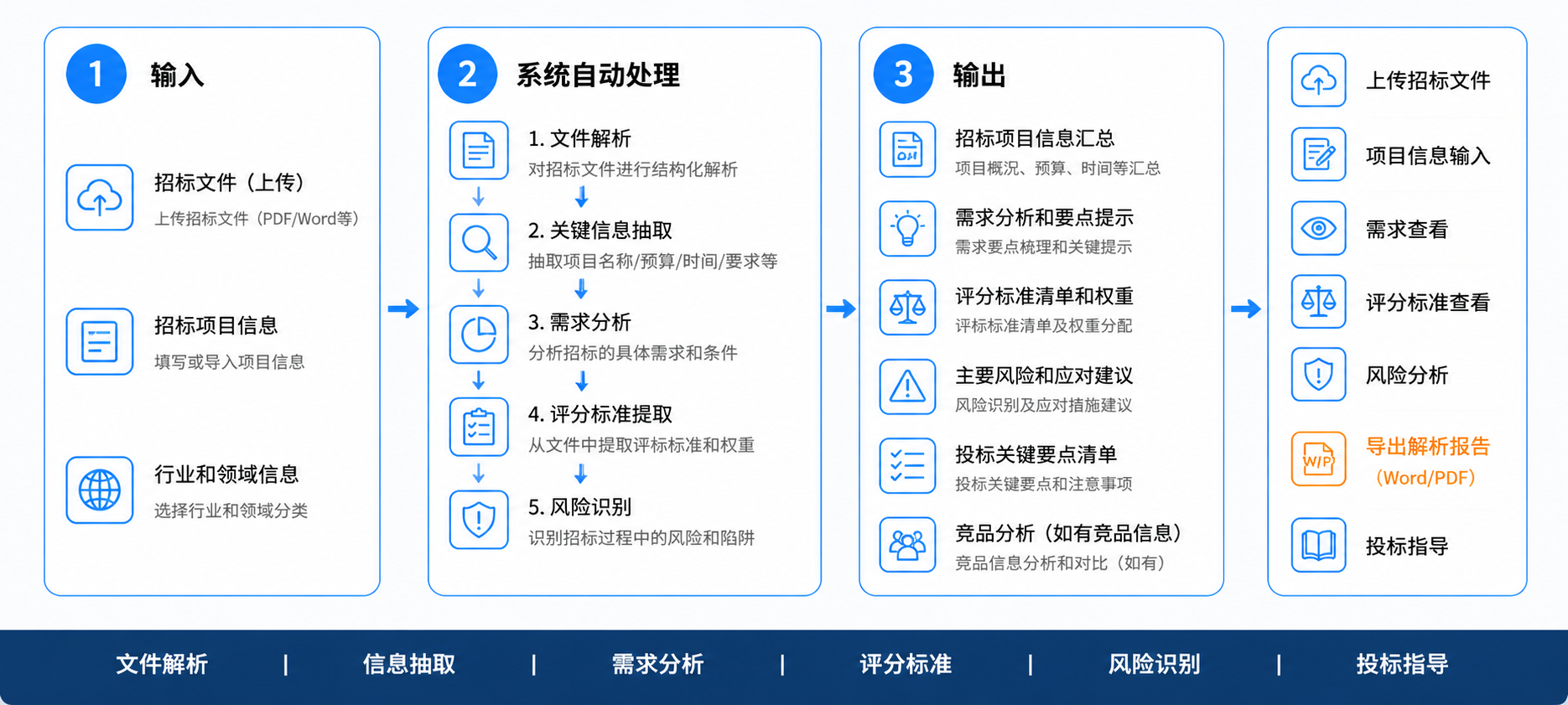 招标文件解析操作流程图
