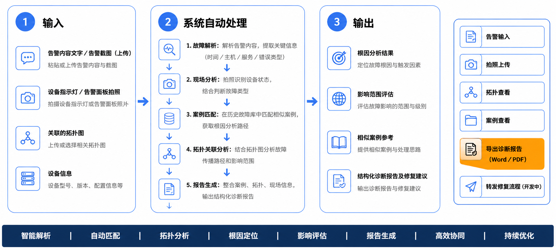 故障根因分析操作流程图
