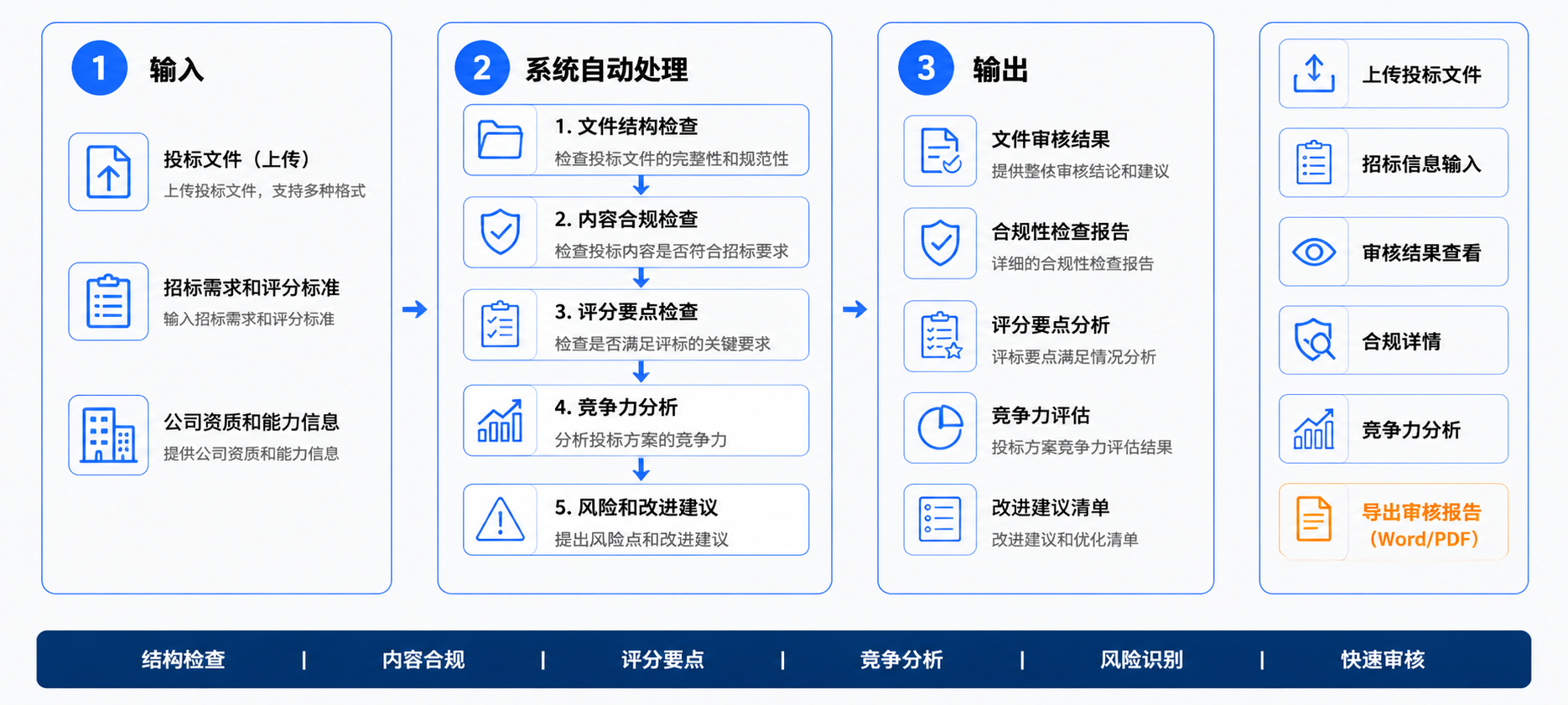 投标文件审核操作流程图