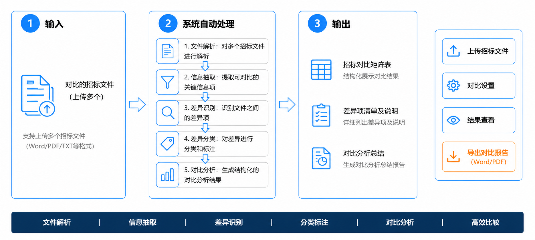 招标文件差异对比操作流程图