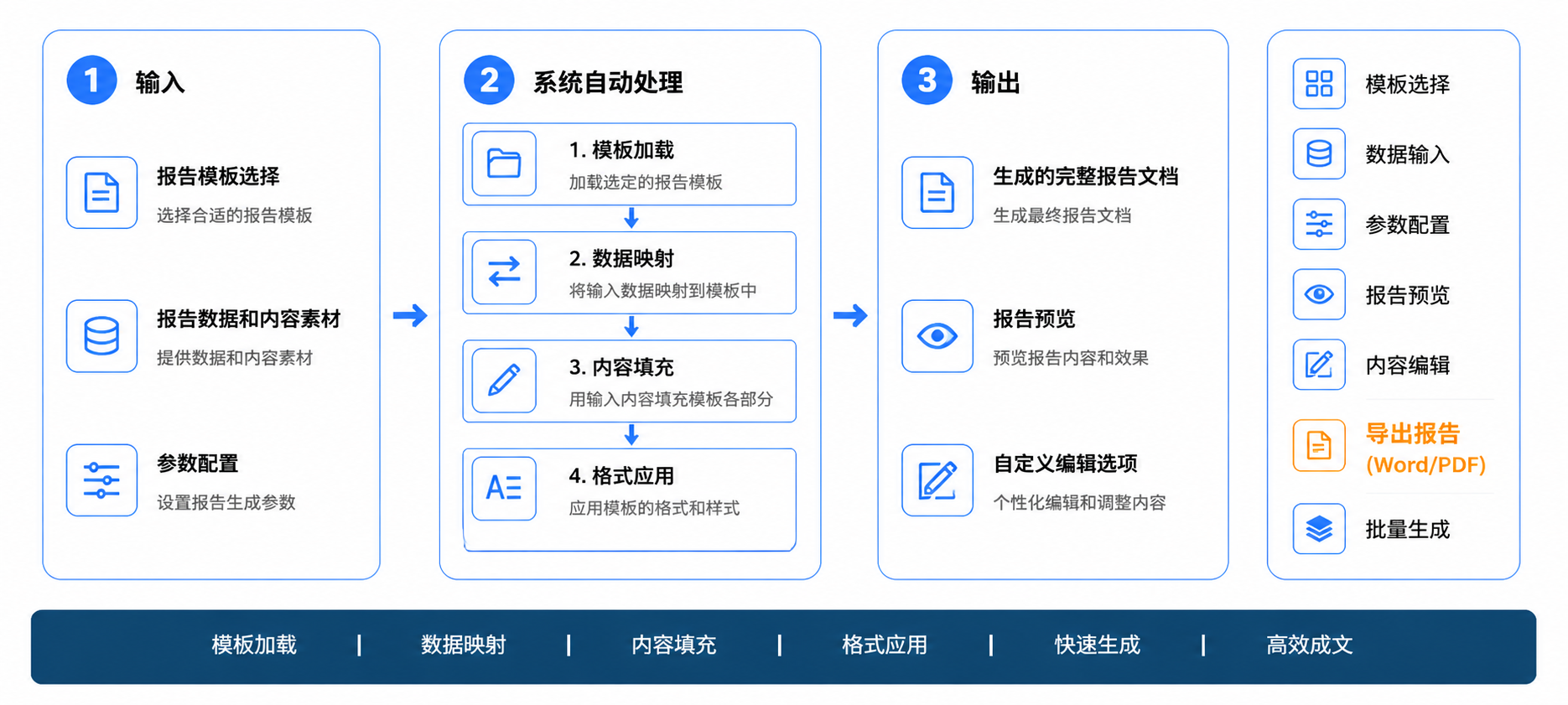 模版生成报告操作流程图