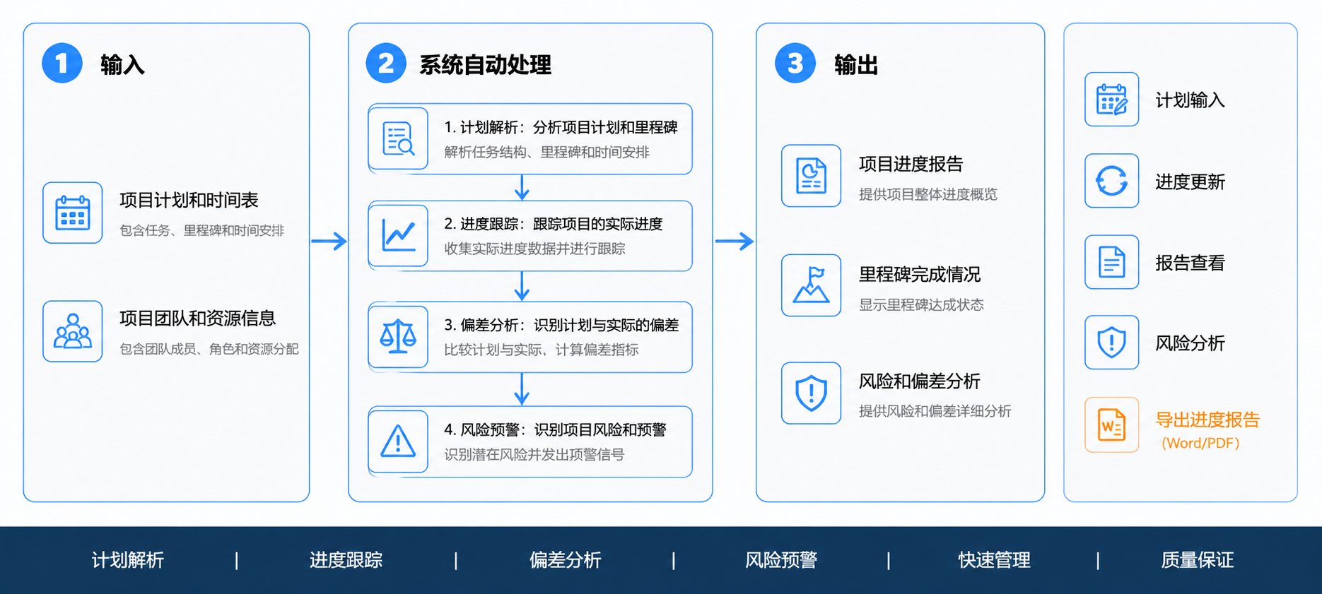 项目实施管理操作流程图