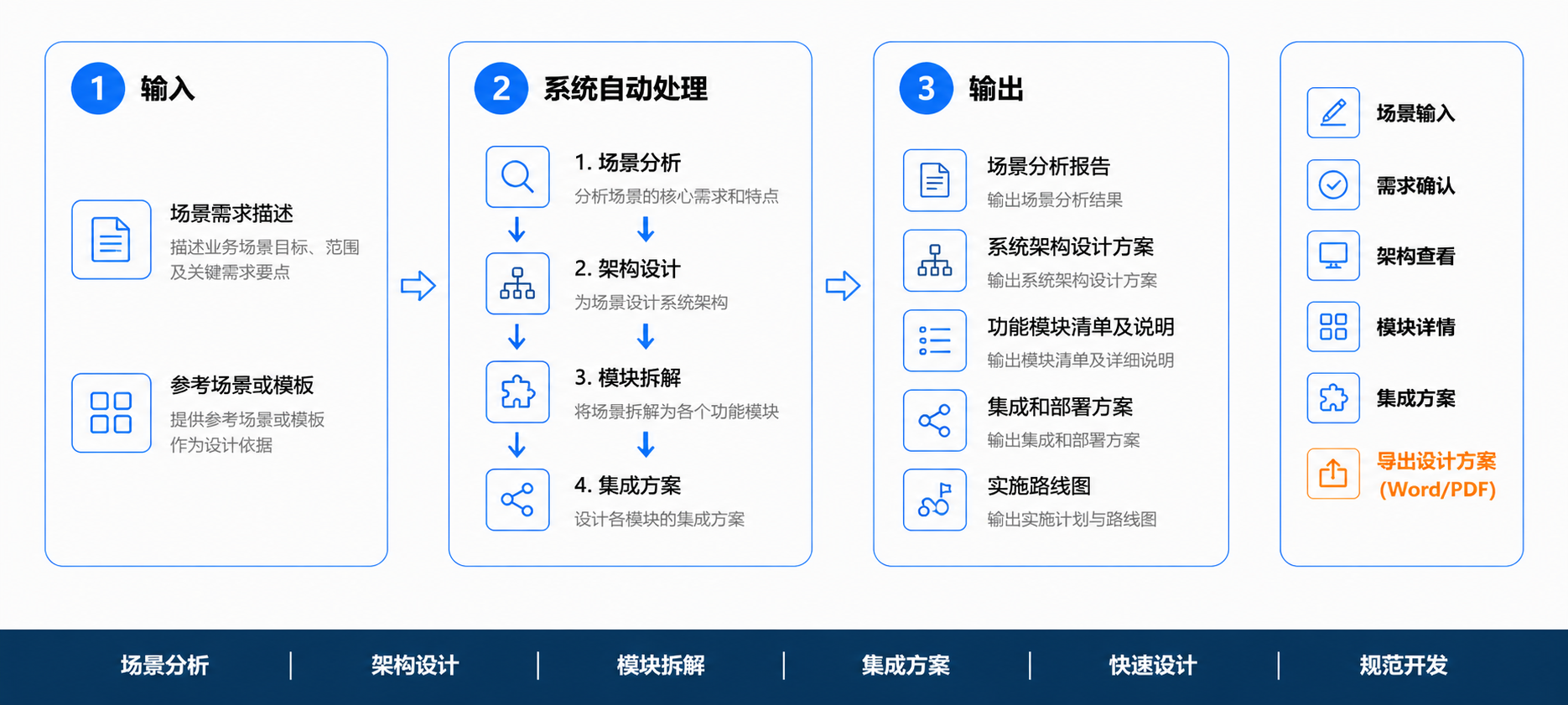 场景开发辅助操作流程图