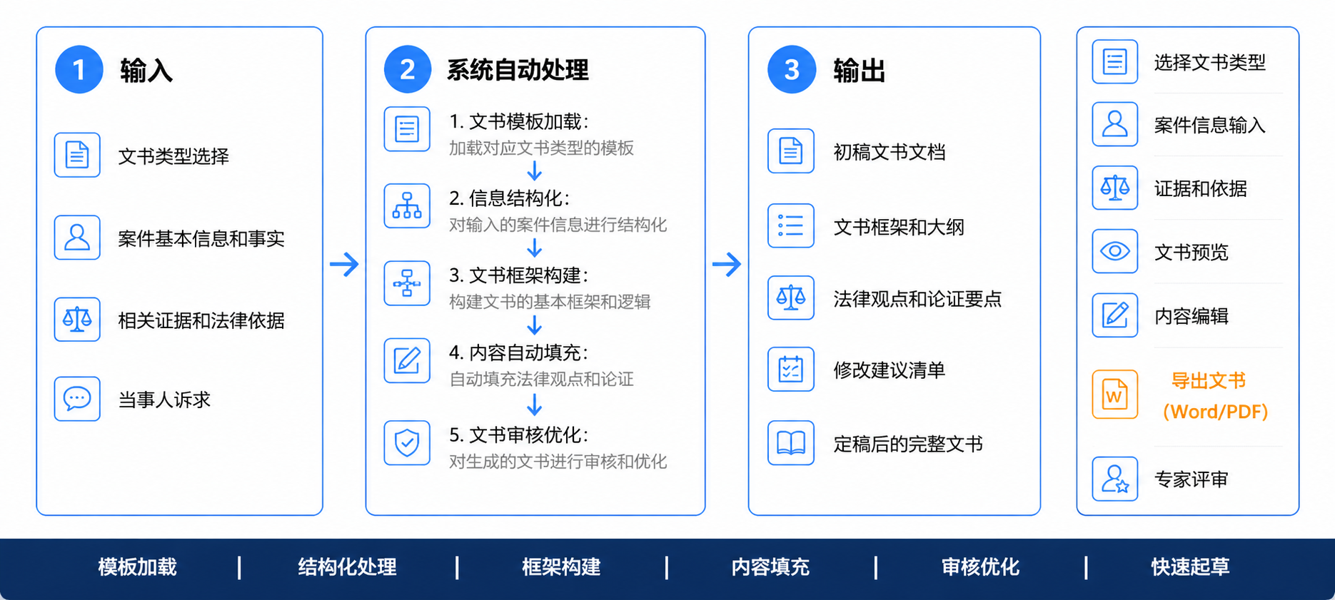 文书起草助手操作流程图