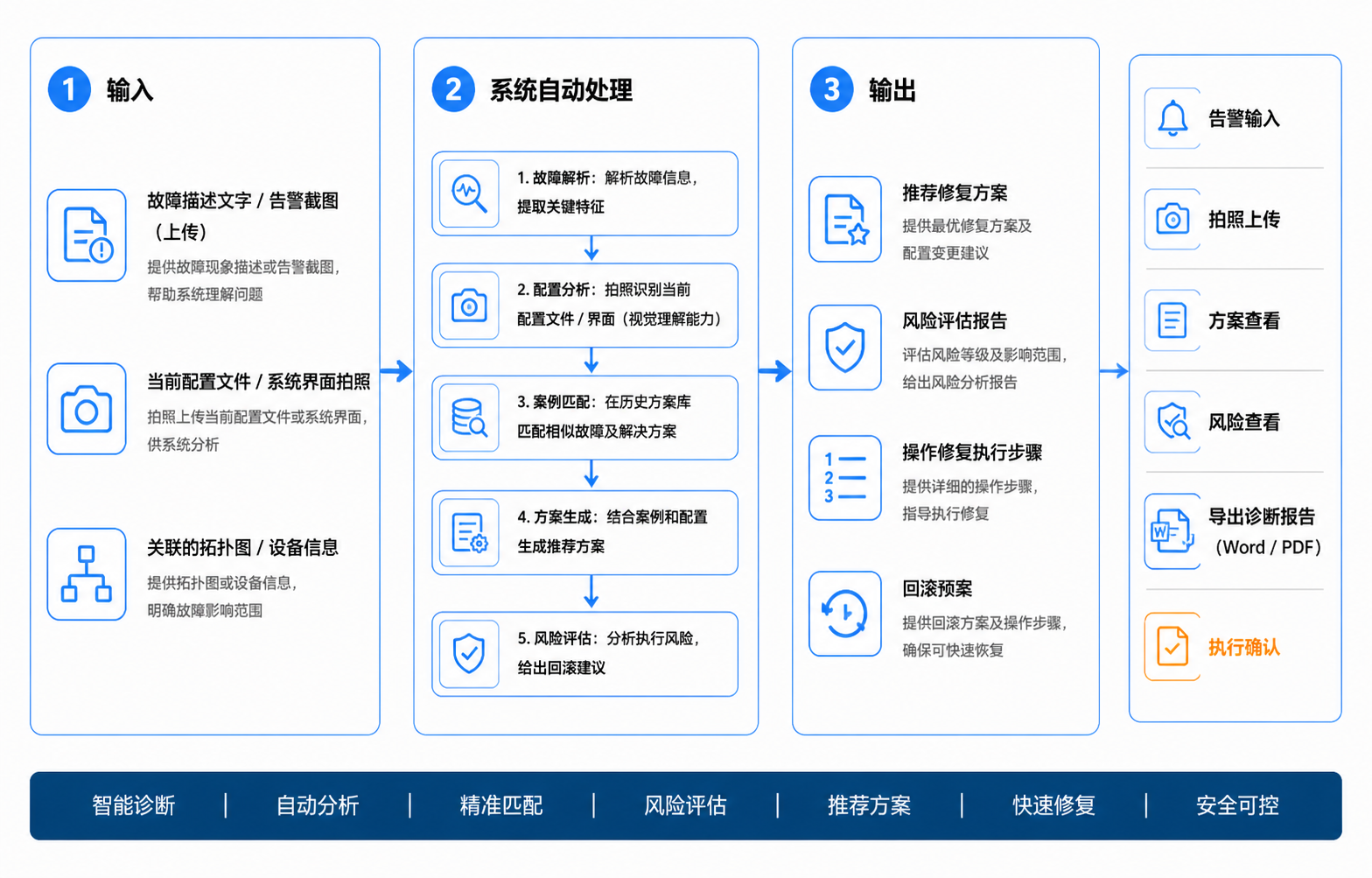 故障修复方案生成操作流程图
