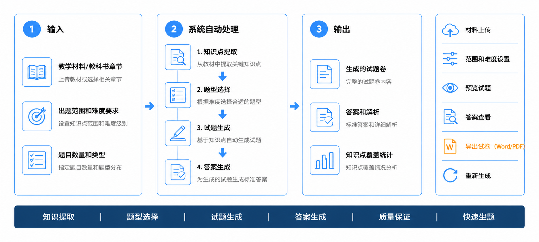 智能出题操作流程图