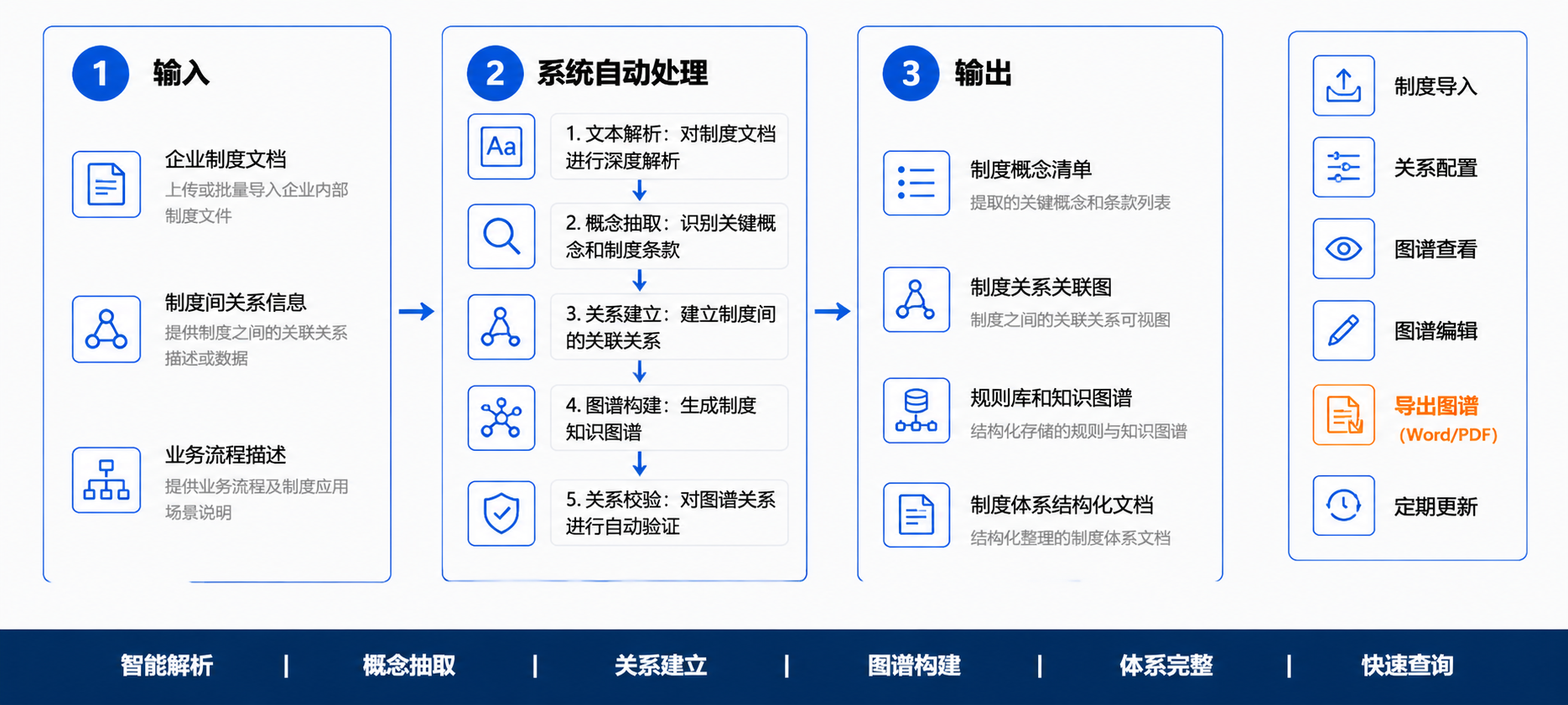 制度图谱操作流程图