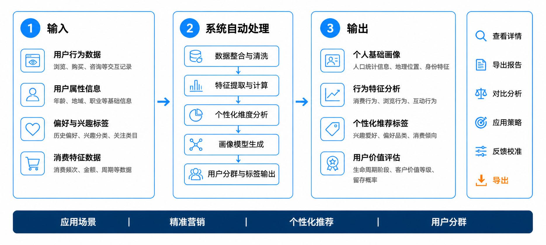 用户画像操作流程图