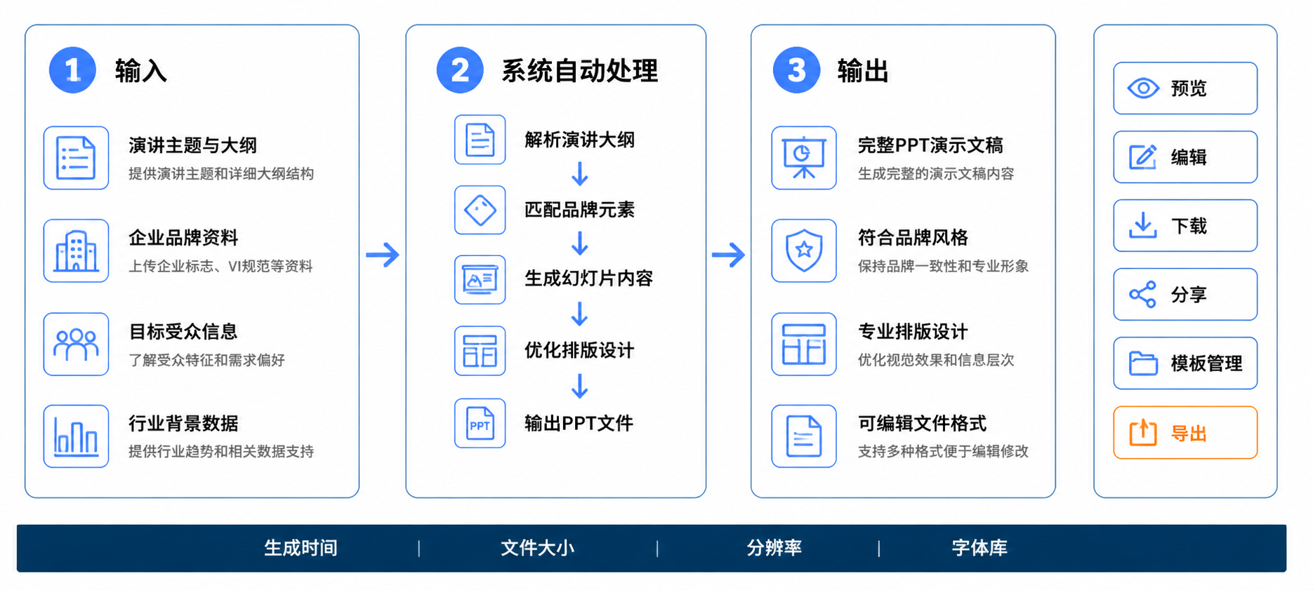 PPT 生成操作流程图