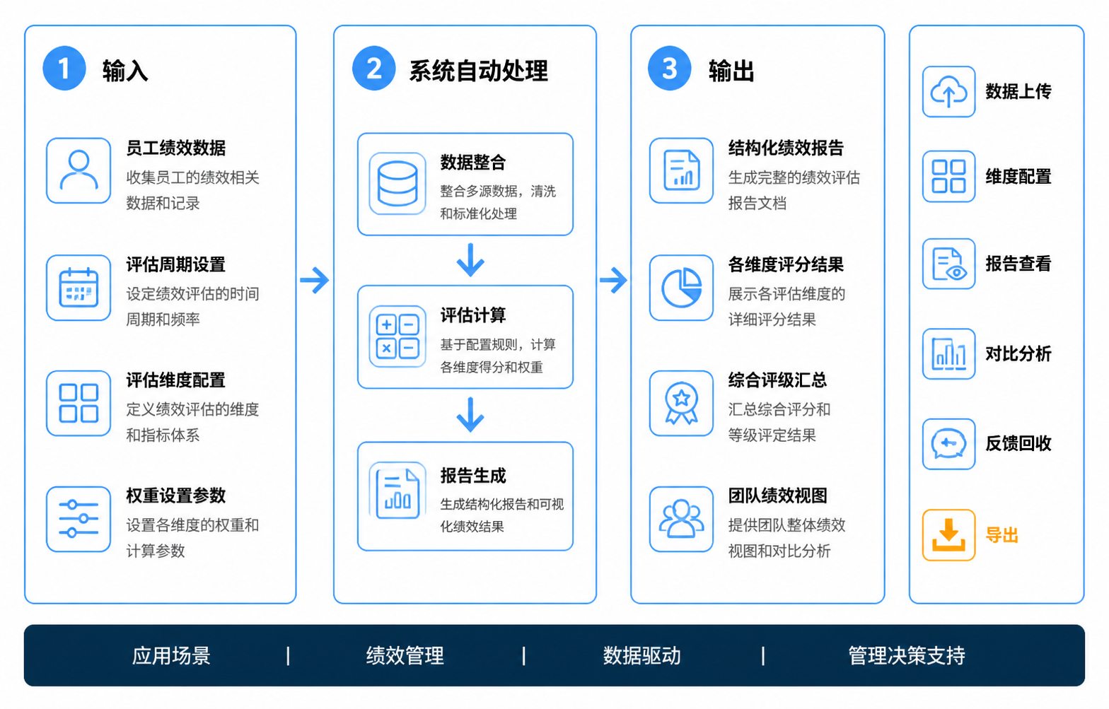 绩效助手操作流程图
