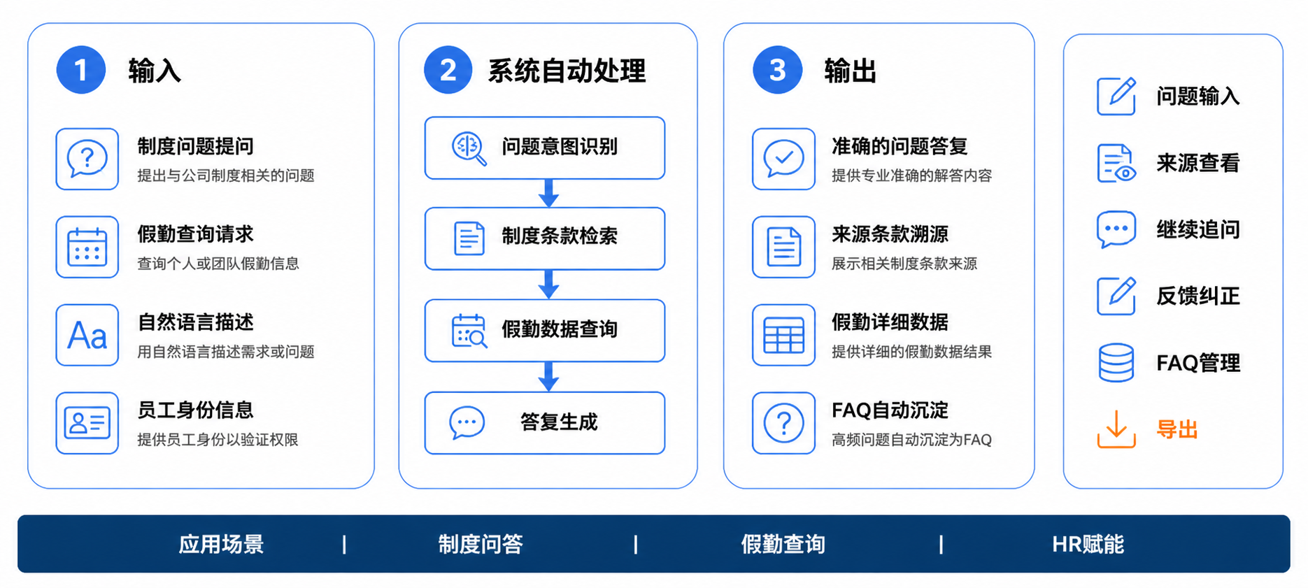 制度问答操作流程图