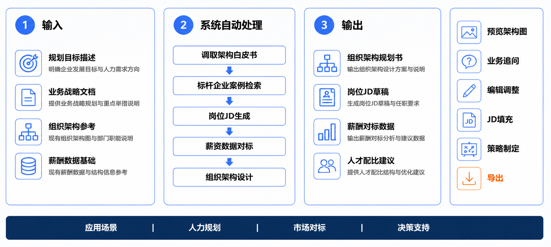 企业人力资源规划助手操作流程图