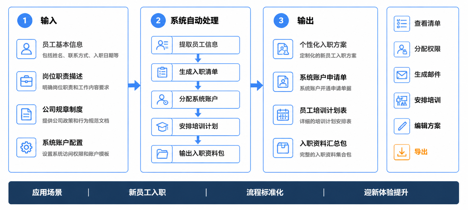人才培养与发展操作流程图