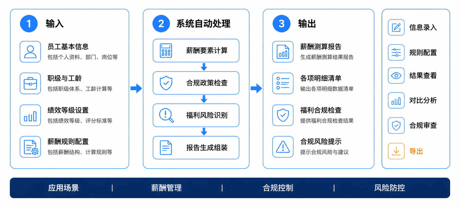 薪酬测算与福利合规助手操作流程图
