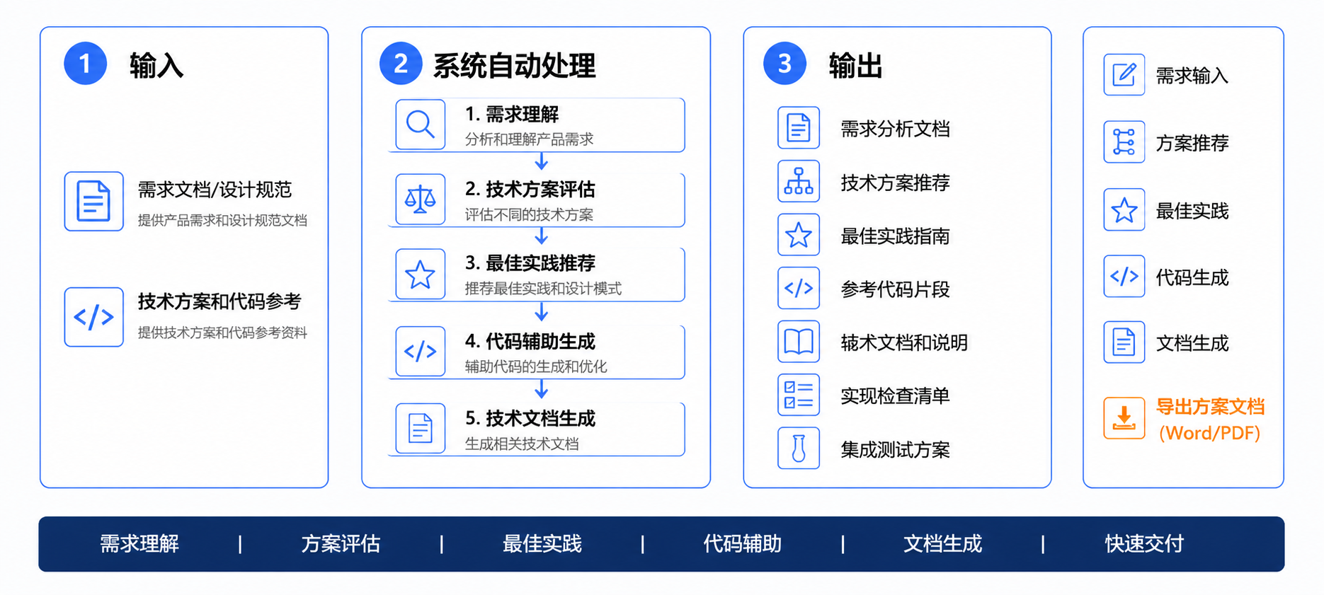 需求分析助手操作流程图