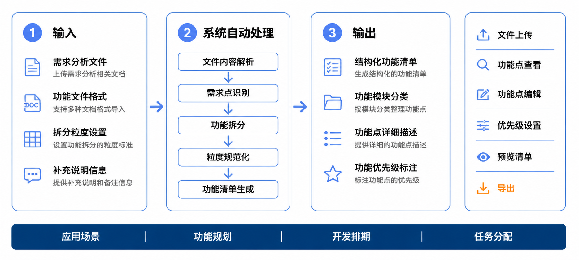 功能清单生成助手操作流程图
