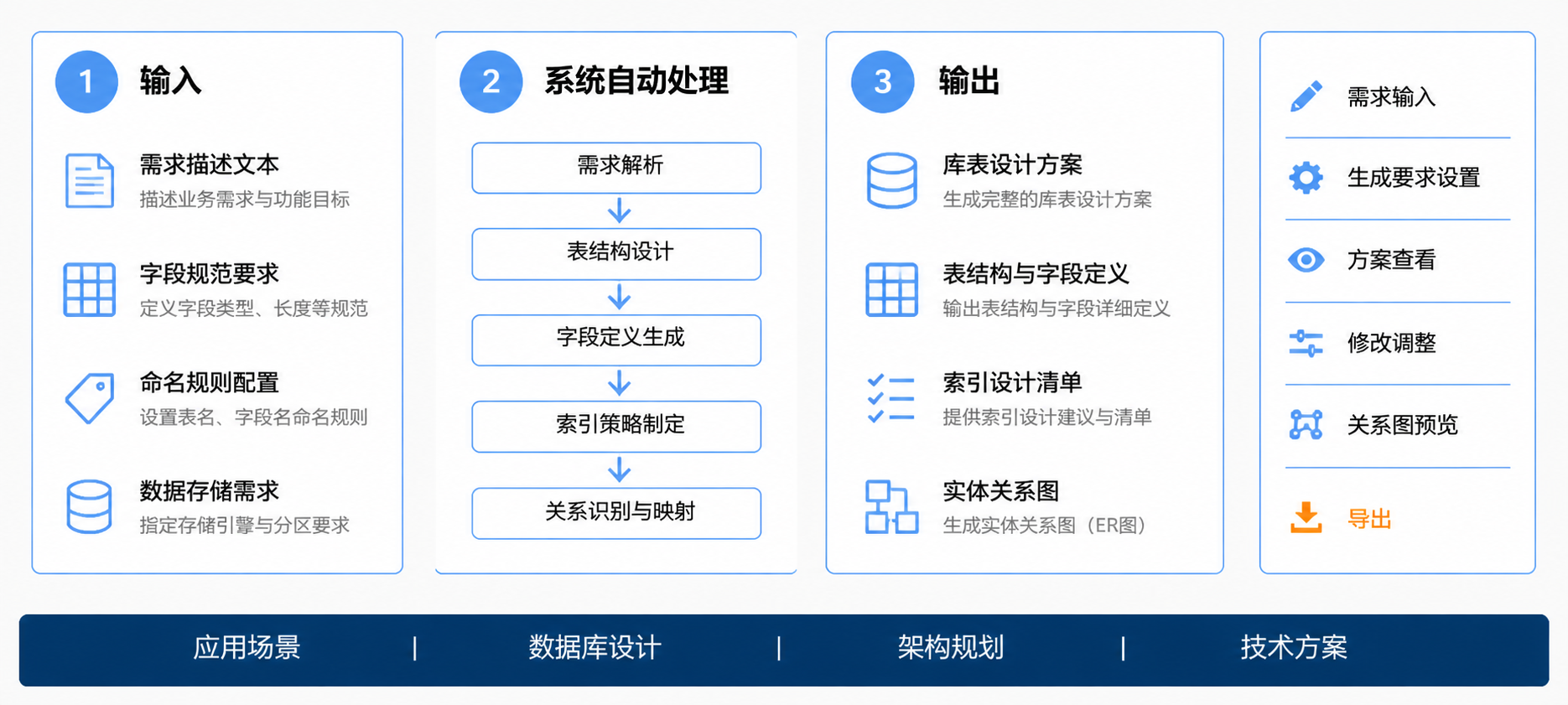 库表设计助手操作流程图