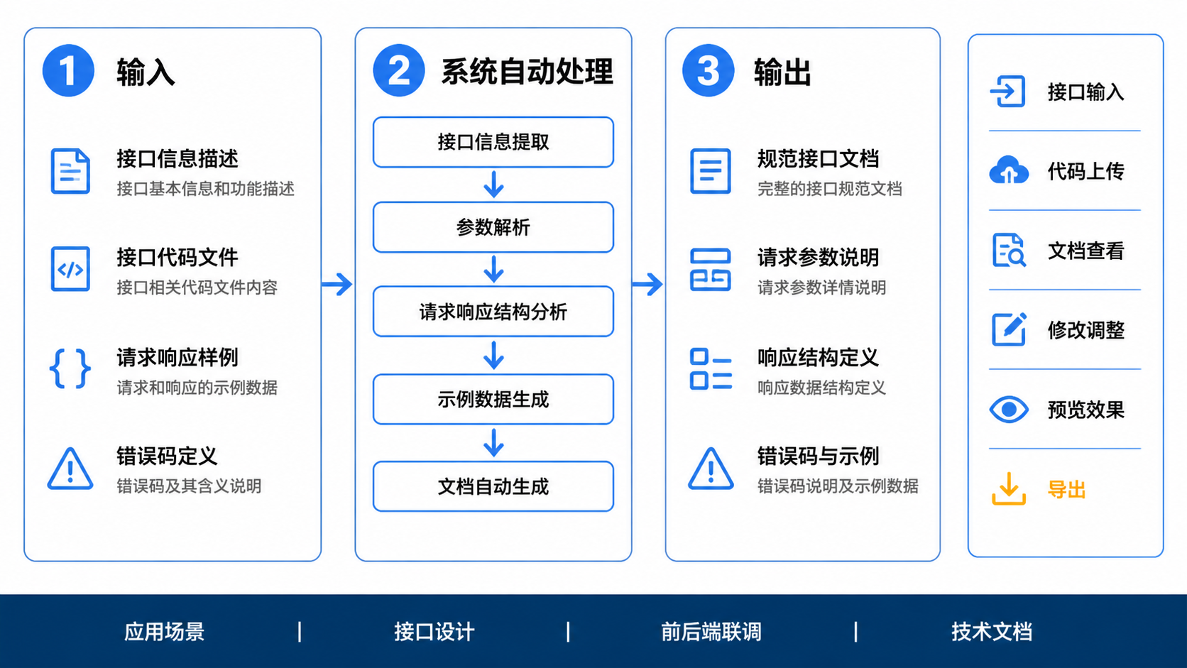 接口文档生成助手操作流程图