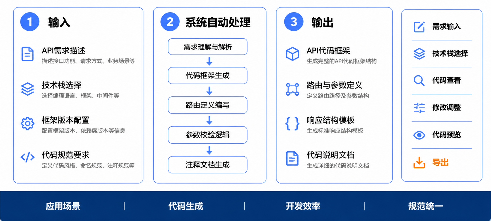 API 开发助手操作流程图