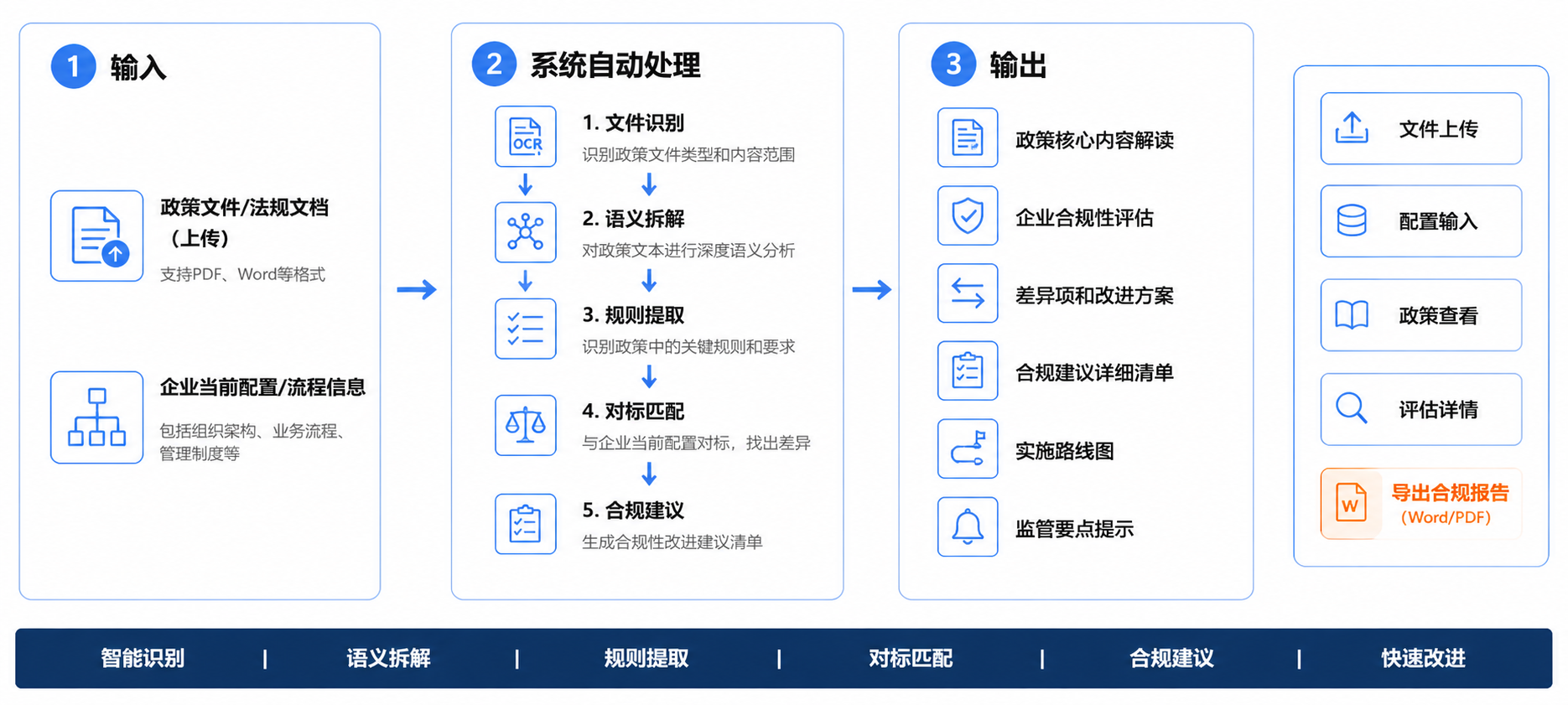 政策解析助手操作流程图
