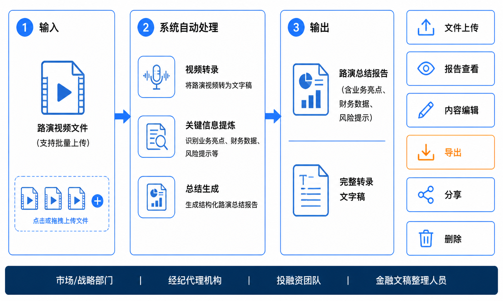 路演视频总结操作流程图