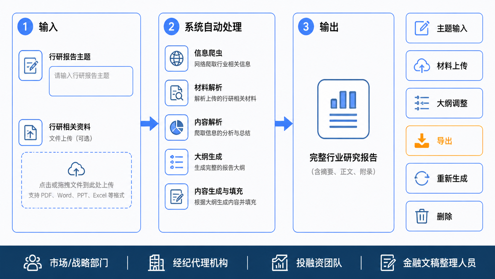 行业研究报告生成操作流程图