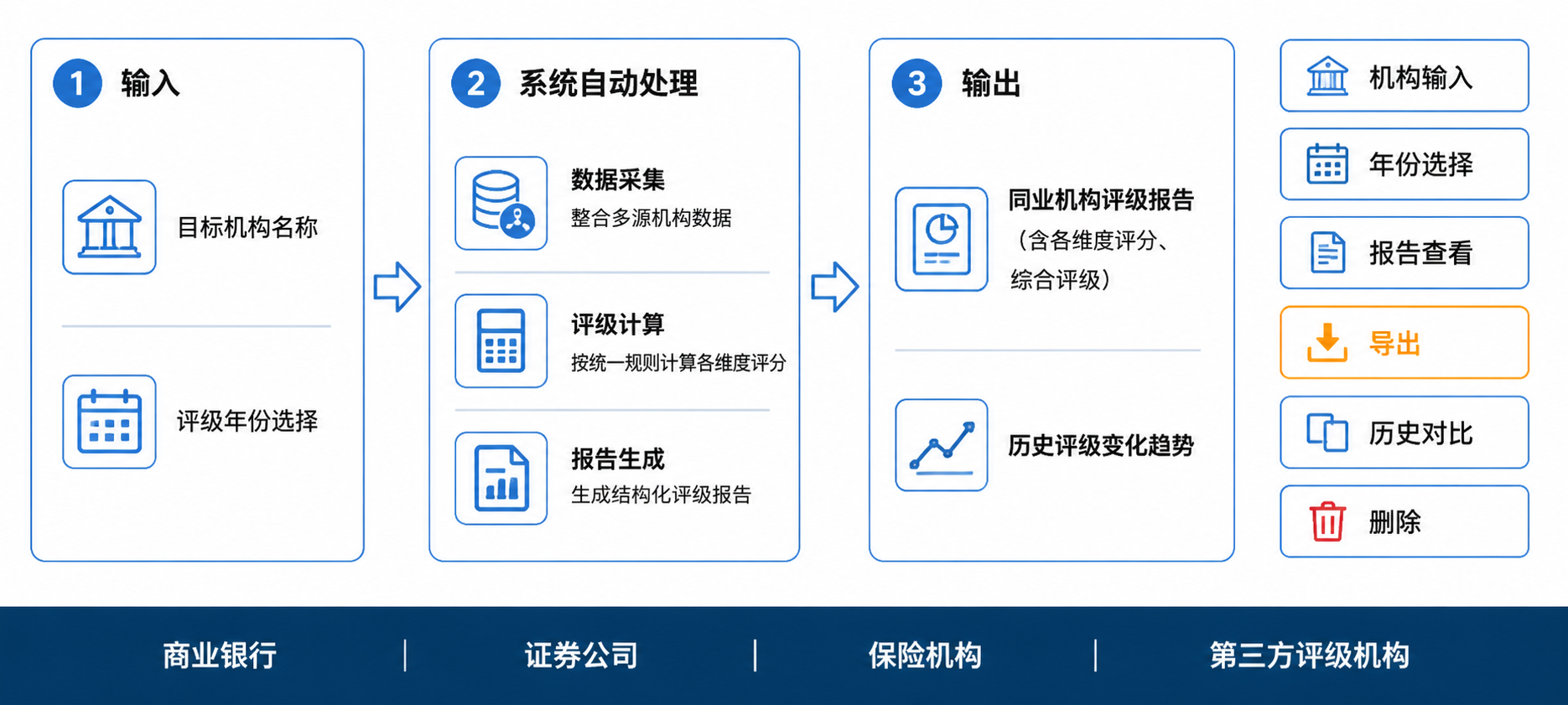同业机构智能评级操作流程图