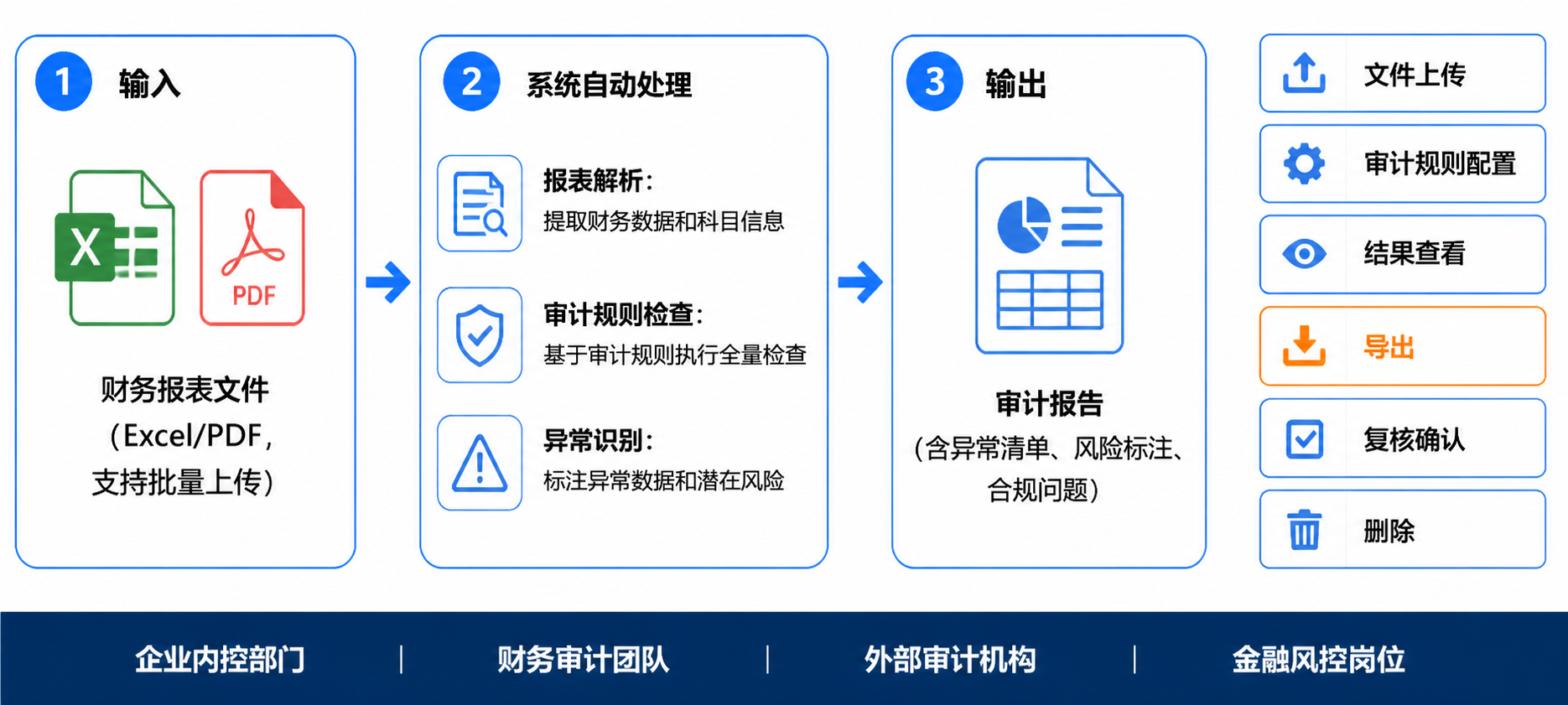 财务报表审计与异常检测操作流程图