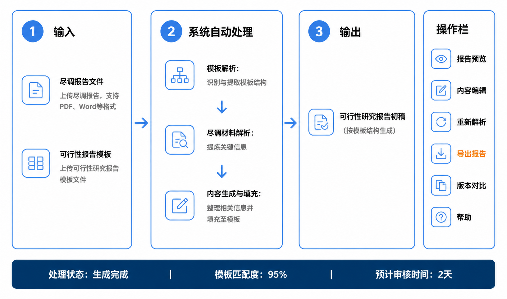 可行性研究报告生成操作流程图