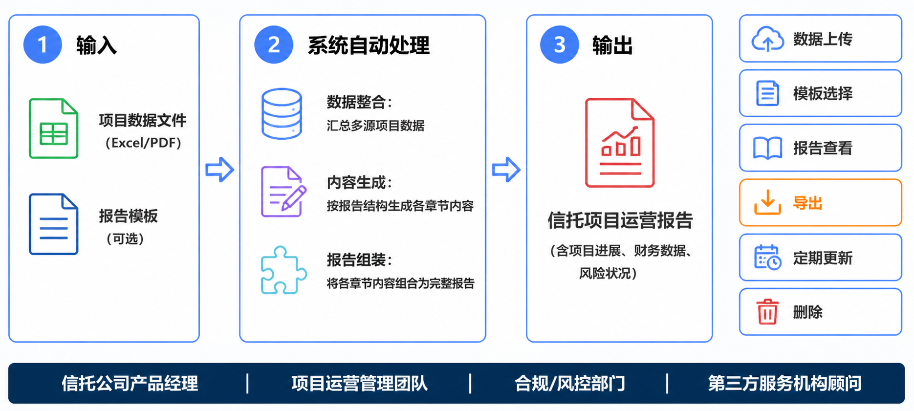 信托项目运营报告生成操作流程图