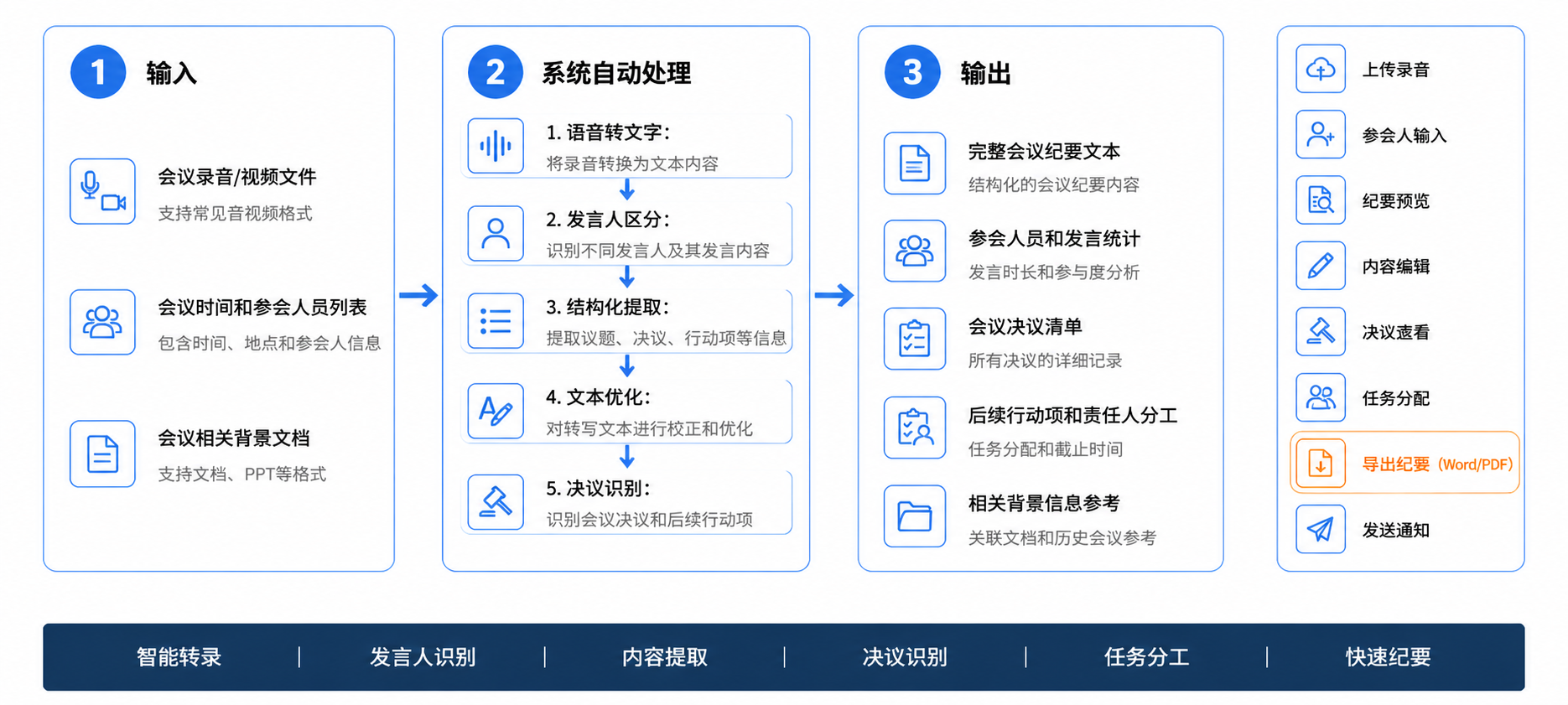 会议纪要操作流程图