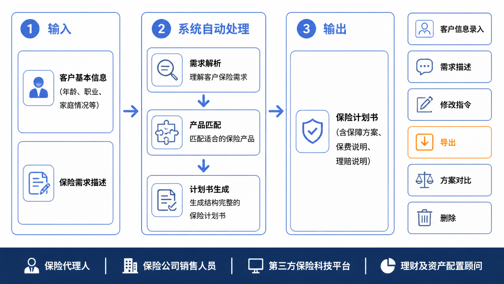 保险计划书生成操作流程图