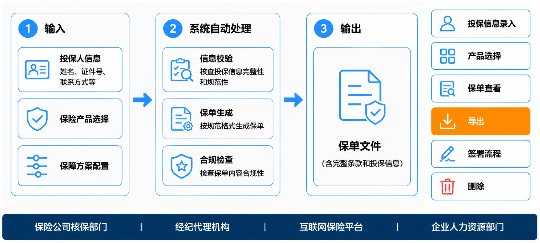 保单生成操作流程图