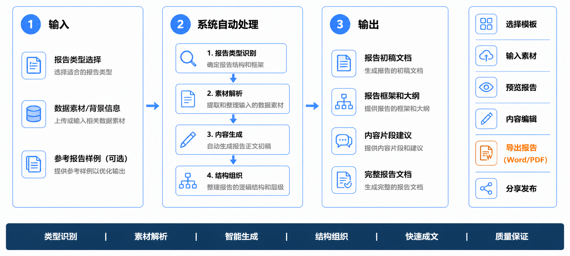 报告助手操作流程图